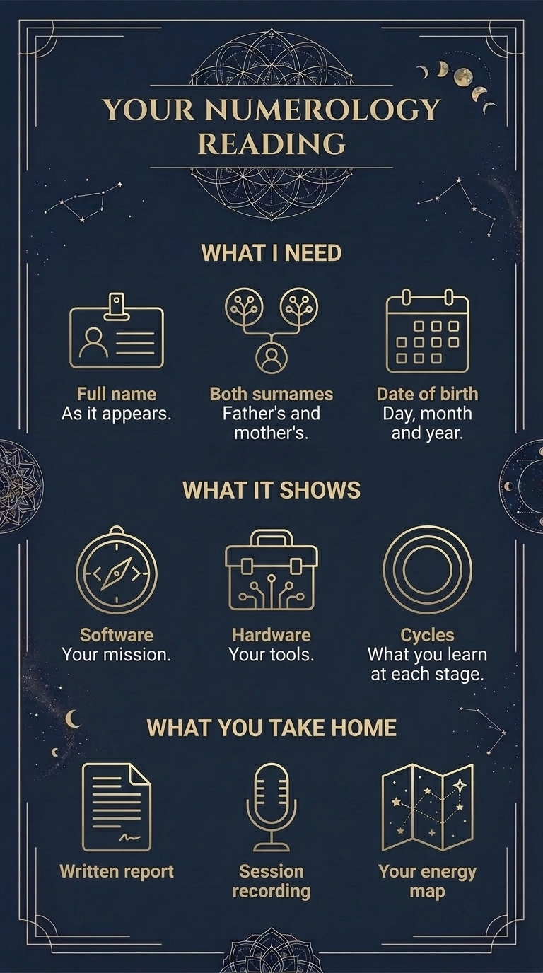 Infographic "Your numerology reading". What I need: full name as it appears, both surnames paternal and maternal, date of birth with day, month and year. What it shows: software, your mission; hardware, your tools; cycles, what you learn at each stage. What you take home: written report, session recording and your energy map.
