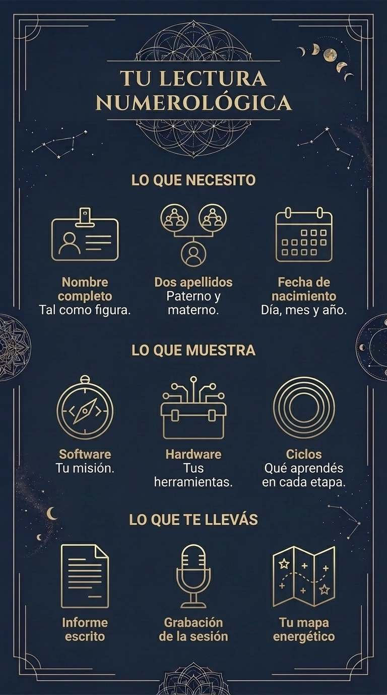 Infografía «Tu lectura numerológica». Lo que necesito: nombre completo tal como figura, dos apellidos paterno y materno, fecha de nacimiento con día, mes y año. Lo que muestra: software, tu misión; hardware, tus herramientas; ciclos, qué aprendés en cada etapa. Lo que te llevás: informe escrito, grabación de la sesión y tu mapa energético.
